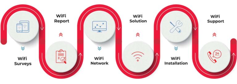 SSIG Wireless Network Solutions
